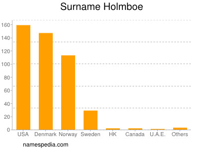 Familiennamen Holmboe