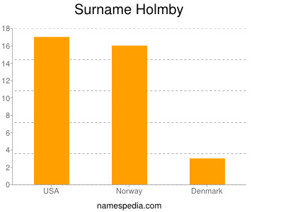 Familiennamen Holmby