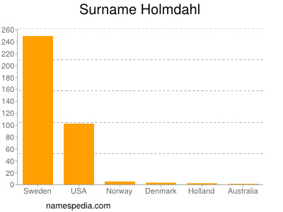 Familiennamen Holmdahl