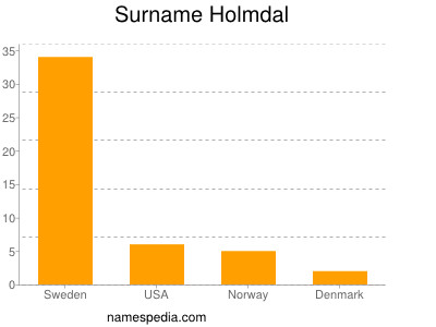 Familiennamen Holmdal