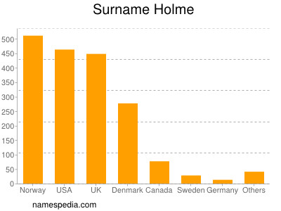 Familiennamen Holme