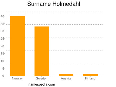 Familiennamen Holmedahl