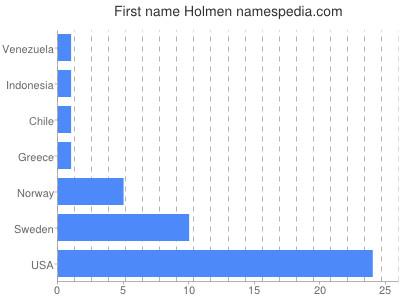 Given name Holmen