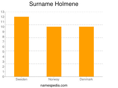 Familiennamen Holmene