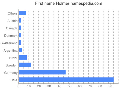 prenom Holmer