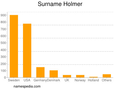 Familiennamen Holmer