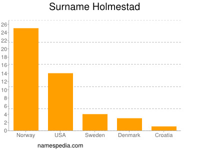 Familiennamen Holmestad
