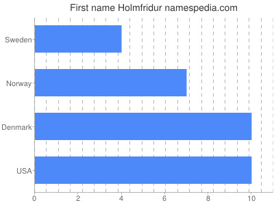 Vornamen Holmfridur
