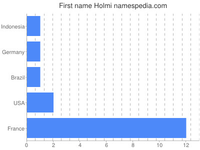 Vornamen Holmi