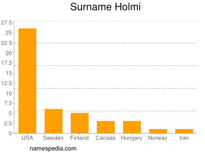 Familiennamen Holmi