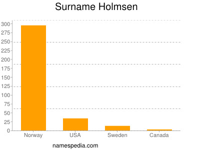 Surname Holmsen