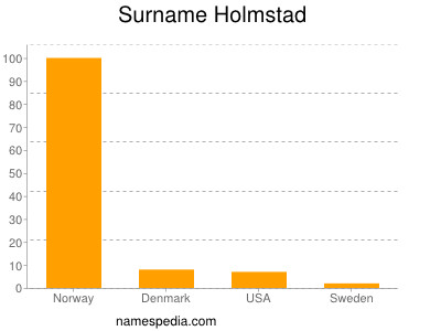 Familiennamen Holmstad