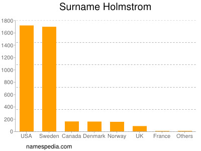 Familiennamen Holmstrom