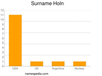 Familiennamen Holn