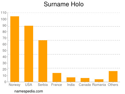 Familiennamen Holo