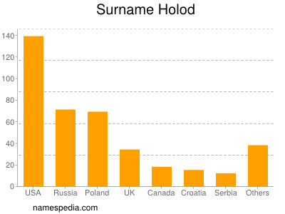 Familiennamen Holod