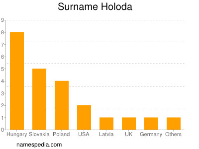 Surname Holoda