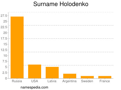 Familiennamen Holodenko