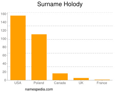 nom Holody