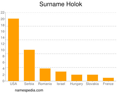 Familiennamen Holok