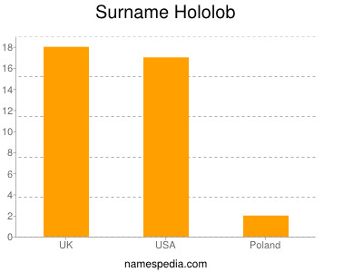 Familiennamen Hololob