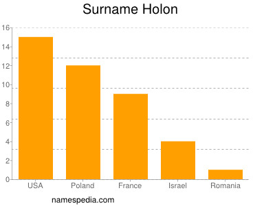 Surname Holon