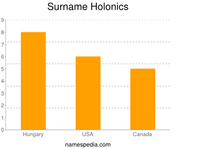 Familiennamen Holonics