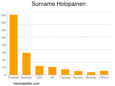 Surname Holopainen