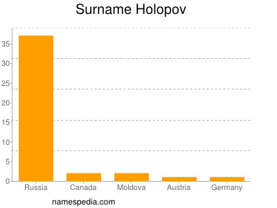 Familiennamen Holopov