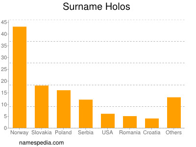 Surname Holos