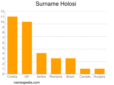 Familiennamen Holosi