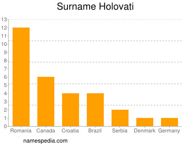 Familiennamen Holovati