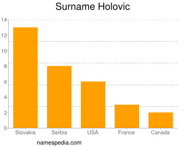 Familiennamen Holovic