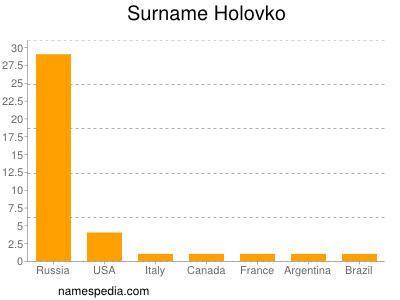 Surname Holovko