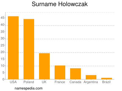 Familiennamen Holowczak