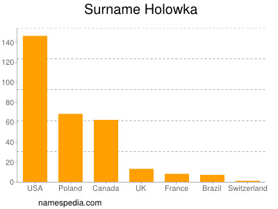 Familiennamen Holowka