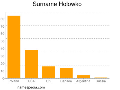 Familiennamen Holowko