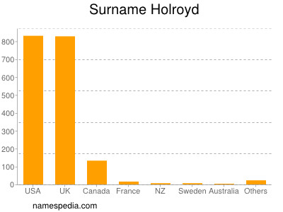 Surname Holroyd
