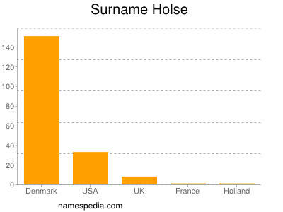 nom Holse