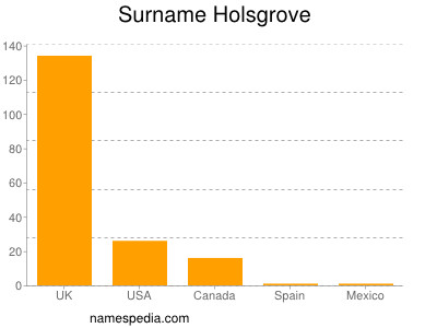 Familiennamen Holsgrove