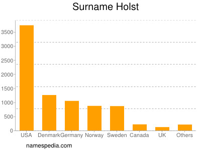 Familiennamen Holst