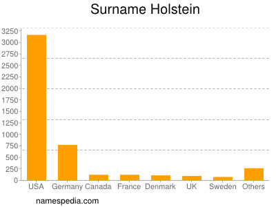 Familiennamen Holstein