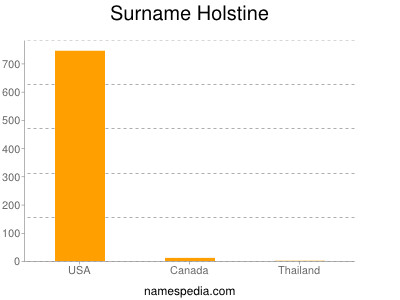 Familiennamen Holstine