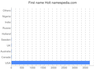 Vornamen Holt