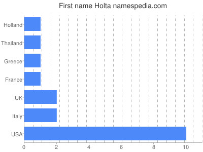 Vornamen Holta