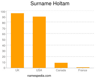 Surname Holtam