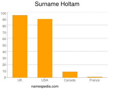 Familiennamen Holtam