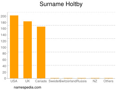 Surname Holtby