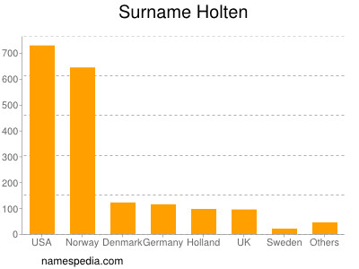 Surname Holten