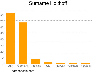 Familiennamen Holthoff